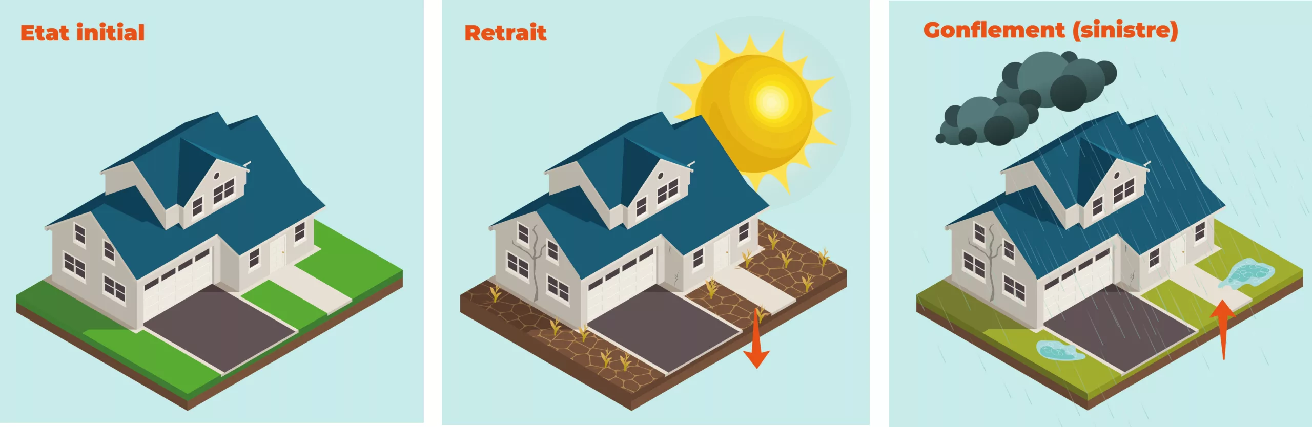 RGA Retrait-Gonflement des Argiles